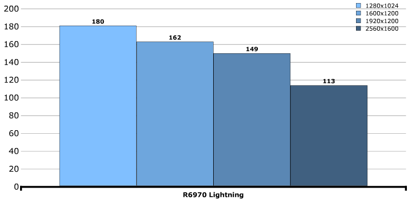 Производительность MSI Radeon HD 6970 Lightning